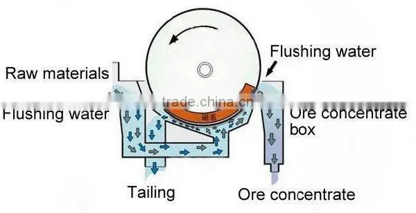 Iron Ore Magnetic Separator/iron Ore Processing Equipment/magnetite Magnetic Separator