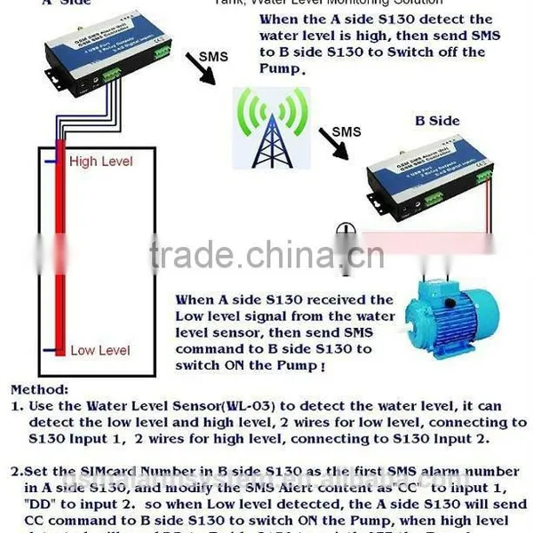 GSM Sms Controller S140 Smart House Controller Model