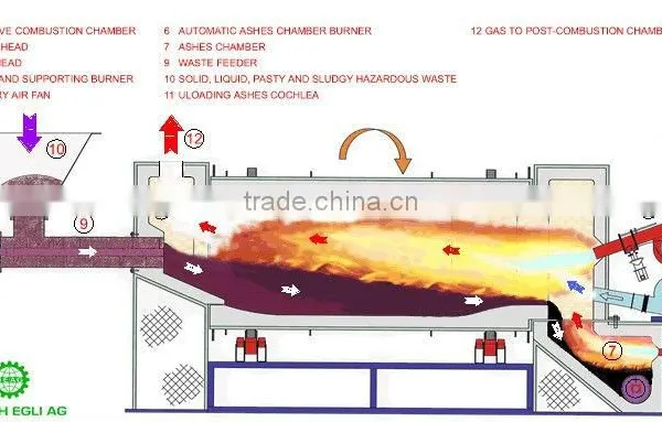 Professional Chemical Reactions in Cement Kiln in Cement Making Machinery photo-5