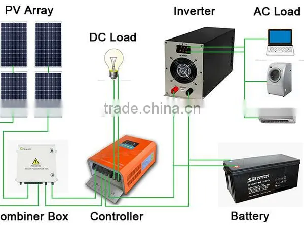 Off-grid Solar Power System for Home Without Electricity Bill photo-2