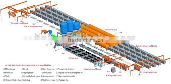 Fly Ash AAC Block Making Machine 30000-300000 Cubic Meters/year photo-2