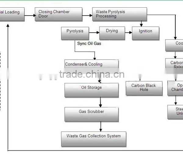 Environment Friendly 10tons Continuous Plastic Recycling Pyrolysis Plant photo-5