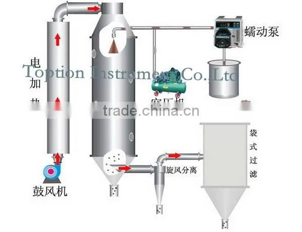 Lab Good Quality Polyvinyl Acetate Lab Spray Dryer Powder/drier/ Coffee/Milk/Yeast 5kg/hour