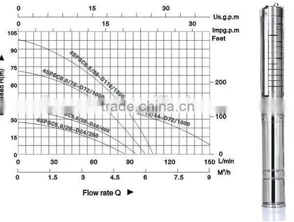 Best Submersible Solar Pump Price ( 1300w-6.6m3/hr - 158m ) photo-3