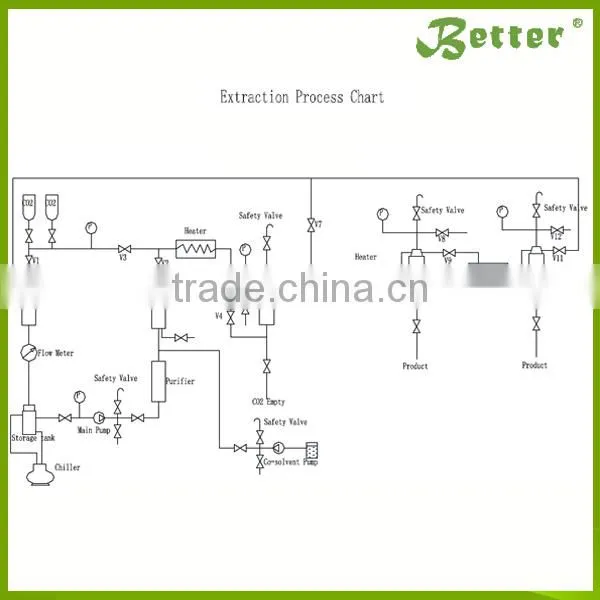 Selling !!! Better Extraction Equipment photo-5
