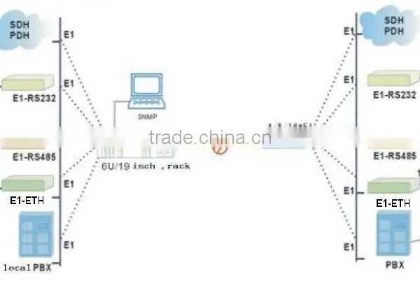 4E1 4Fast Ethernet Over Fiber Multiplexer photo-5