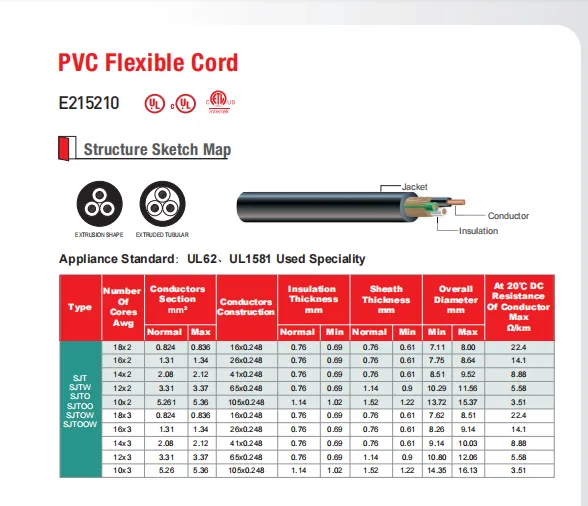 SJTW SJTOW SJTOOW SJT SJTO SJTOO 300V PVC Flexible Cord UL62 UL1581 Standard photo-2