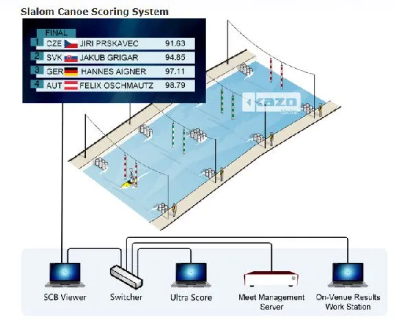 Sprint Canoe Timing System photo-2