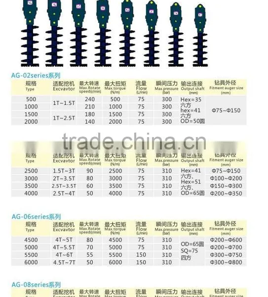 Earth Drilling Auger With Small Diameter Drill Bits photo-3