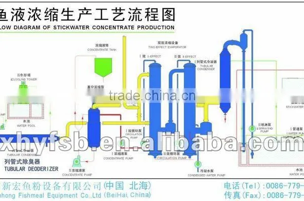 Fishmeal Plant Flow Chart