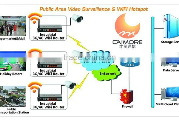 TD-SCDMA Wireless WiFi Industrial VPN Router With Antenna photo-5