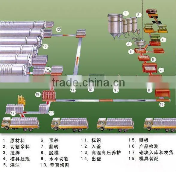 Aac Concrete Block Machines / AAC Block Equipment / AAC PLANT CHINA