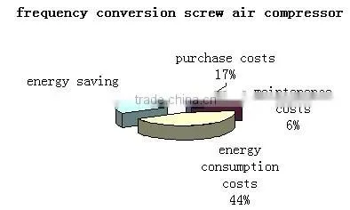 37&25 Bar kw Oil-free Low Pressure Screw Air Compressor CG600A -2.5/37 photo-6