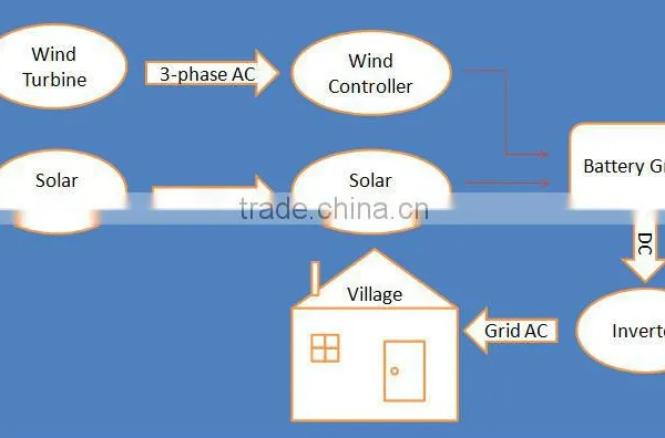 House Using Wind Turbine and Solar Panel Generating Systems 3.5KW photo-5