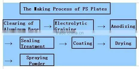 Thermal CTP Plate photo-4