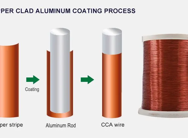 ECCA Insulated Round Wire Copper Clad Aluminum for Motor Winding UL Stranded photo-6