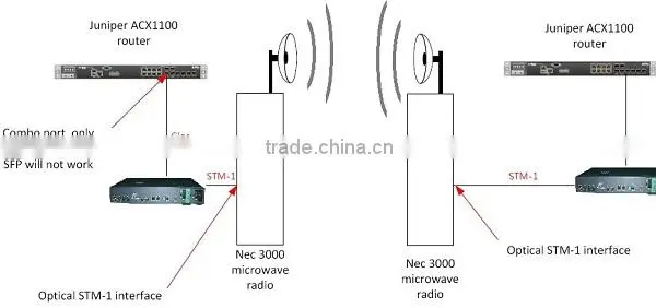 Gigabit Ethernet to STM-1 Fiber Optic Modem photo-2