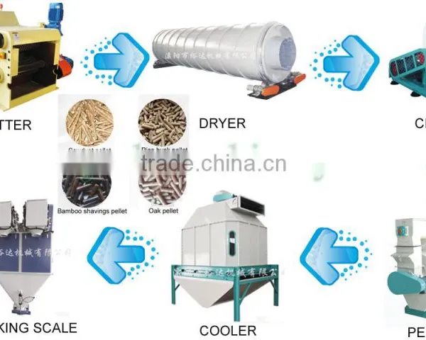 2015 High Efficient Turn-key Biomass Pellet Plant