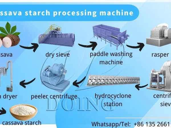 High Yield & Quality Cassava Starch Processing Machine With 5TPH Capacity Cassava Grinding-Refining-Dewatering-Drying Equipment for Starch Production