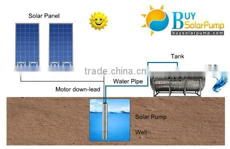 0.5 HP AC Solar Submersible Pump System photo-3