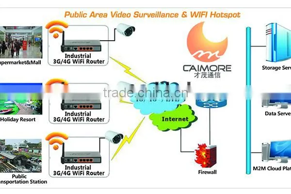 TD-SCDMA Wireless WiFi Industrial Router With Sim Card Slot photo-2