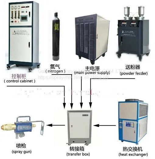High Quality Plasma Spray Machine, SX80 Plasma Coating Equipment, Non Stick Coating Machine photo-2