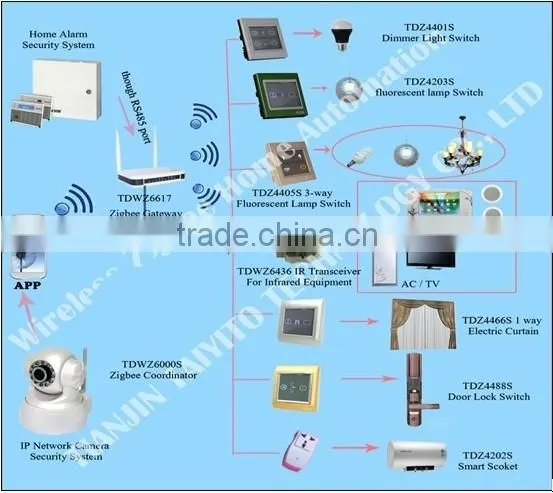 Android Smartphone Wifi Home Automation Kit Manufacturer Supply Home Automation Products photo-4