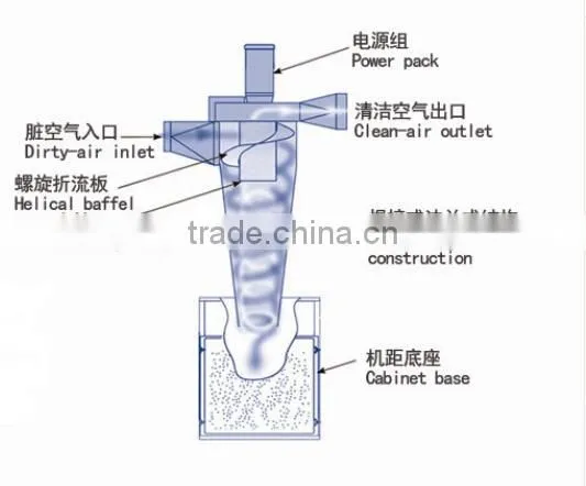 GVZ High Airflow Using PTFE Membrane Filter Dust Collector With Muffler photo-2