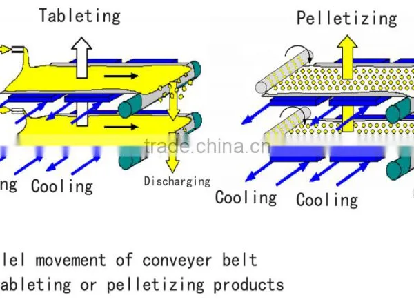 HCL Belt Type Vacuum Condensation Continuous Tableting Pelletizer photo-2