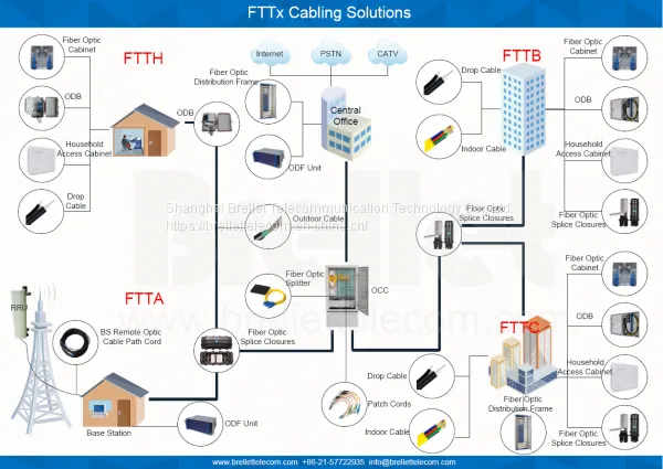 Решения по кабельному оборудованию FTTx - Brellet Telecom