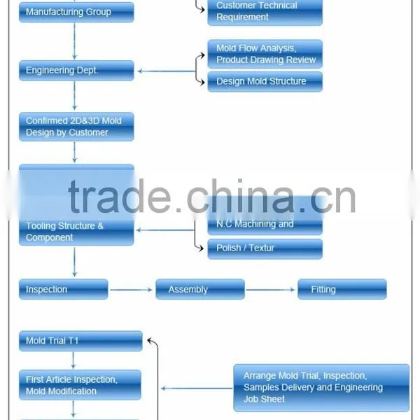 Plastic Injection Moulds/molds/moldings Parts photo-5