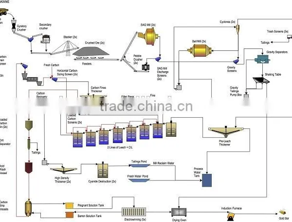 Gold Ore Mining Equipment Leaching Process 20-500t/h photo-2