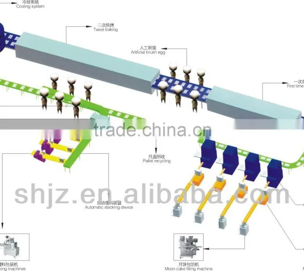 Automatic line for mooncake