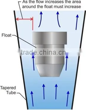 Rotameter Variable Area Flow Meter photo-6