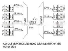 16 Channels CWDM DWDM Mux & Demux OEM Factory photo-6