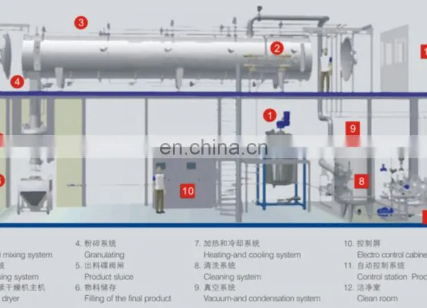 Fruit Vegetable Powder Production Line photo-3