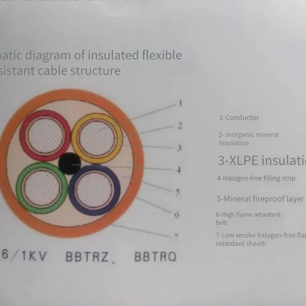 supply bbtrz, guangdong cables, flexible mineral fire-resistant cables, guangdong shuangli cables, low-voltage cables
