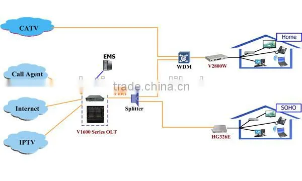 Broadcom BCM6828G Chipset 4GE+2POTS+WiFi+CATV EPON ONU, Wifi ONU photo-2