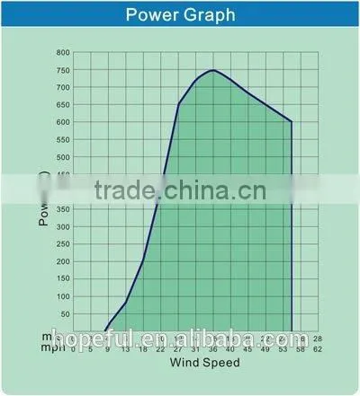 600w Family Wind Power Generator (off- Grid)horizontal Axis Wind Turbine 12v photo-3