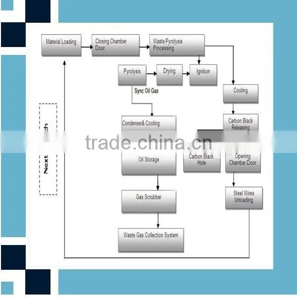 Waste Rubber Recycling to Oil Pirolisis Planta photo-2