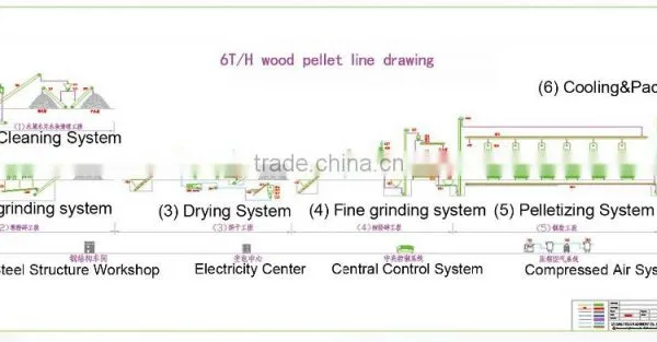 Pellets for Burning Sawdust Pellet Production Line photo-6