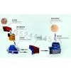 Sand Making Production Line