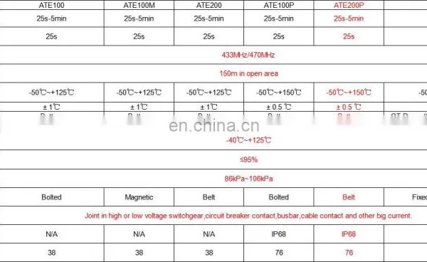 Waterproof ATE200P Passive Wireless Temperature Sensor Belt Type Powered by Battery photo-4