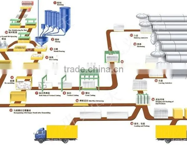 Fly Ash Aac Block Production Line 30000-300000 Cubic Meters/year photo-2