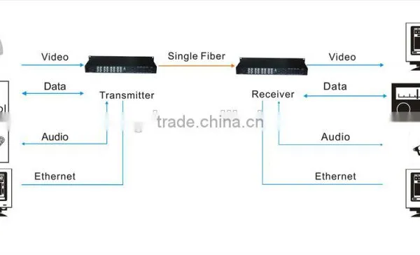 Atongda Video to Fiber Optic Converter Rg6 to Fiber Converter photo-5