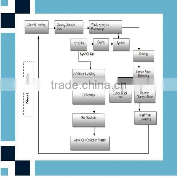2015 Up-dated Easy Installtion Rubber To Oil Refinery Pyrolisis Machinery 15TPD photo-3