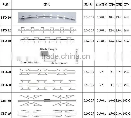 Qiaoshi Razor Barbed Blade Concertina Wire Military Use photo-5