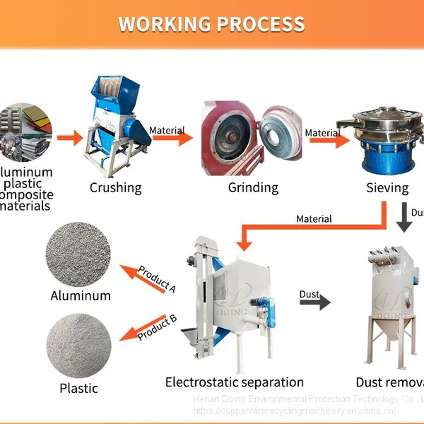Aluminum Plastic Recycling Machine Mainly Used in Aluminum Plastic Sorting photo-4