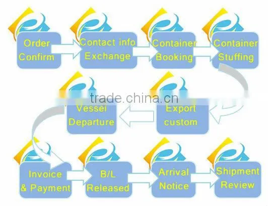 Door to Door Sea Freight From Guangzhou/Shenzhen China to Le Havre, France photo-2