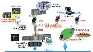 Controller Area Network Interfaces